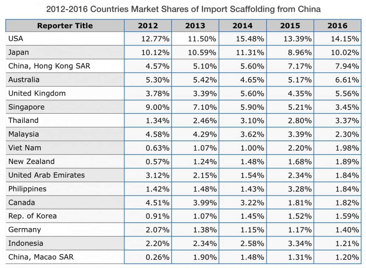 Top 5 of Scaffolding Global Trade Data - TotalContec