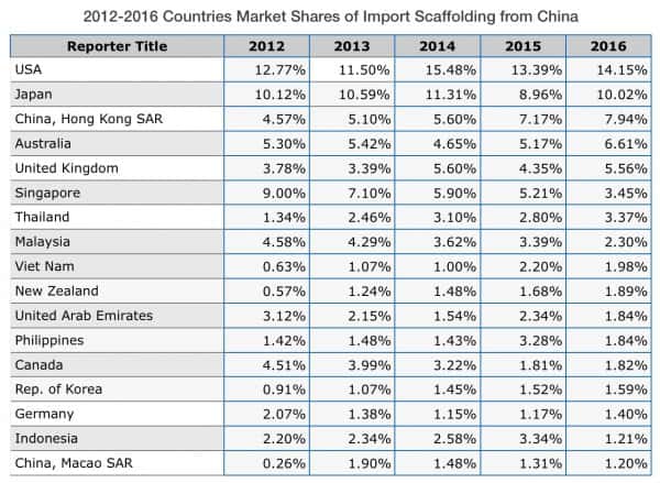 Top 5 of Scaffolding Global Trade Data - TotalContec